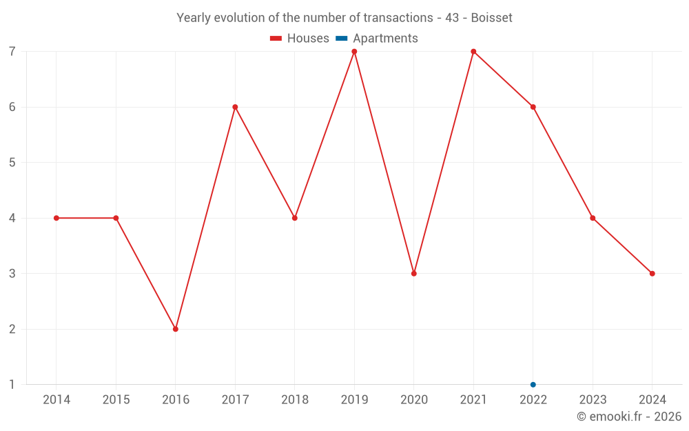 Yearly evolution of the number of transactions - 43 - Boisset