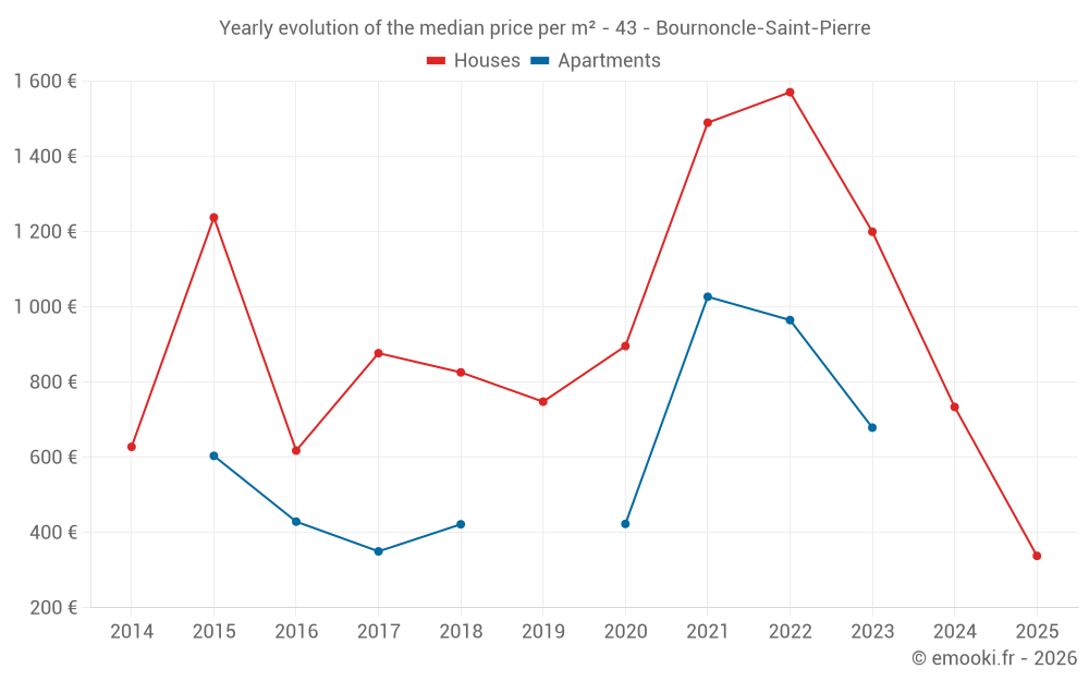 Yearly evolution of the median price per m² - 43 - Bournoncle-Saint-Pierre