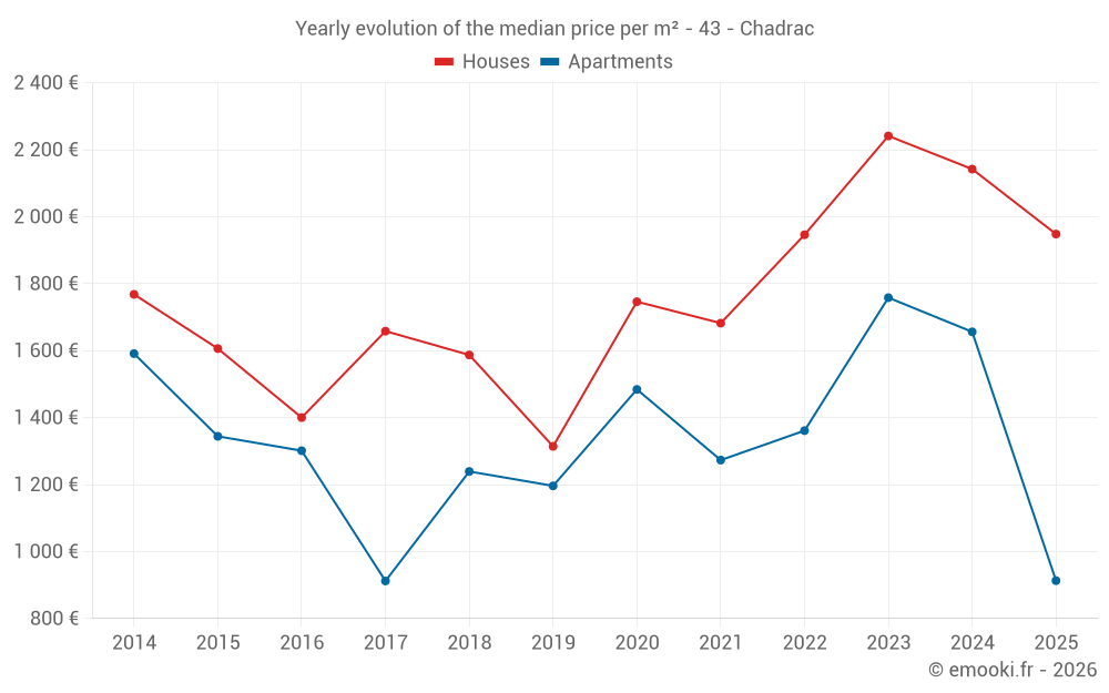 Yearly evolution of the median price per m² - 43 - Chadrac