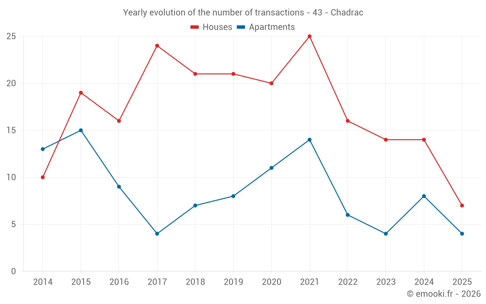 Yearly evolution of the number of transactions - 43 - Chadrac