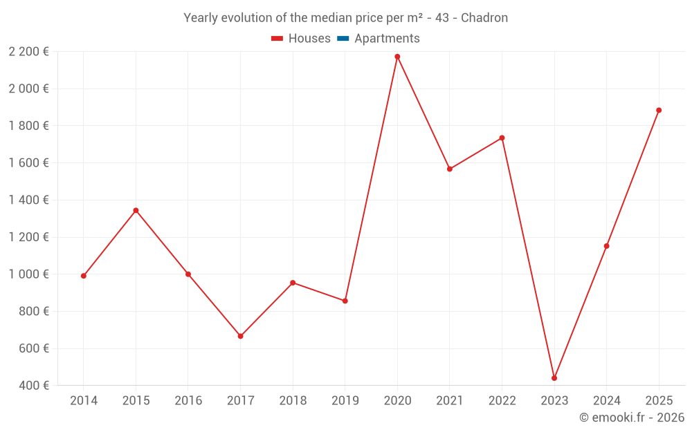 Yearly evolution of the median price per m² - 43 - Chadron