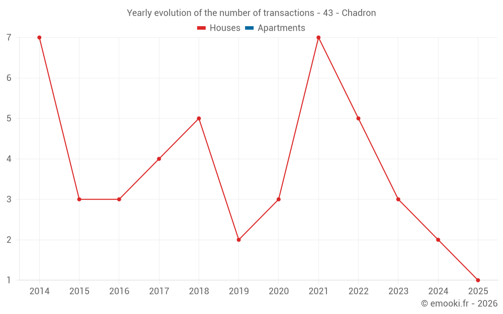 Yearly evolution of the number of transactions - 43 - Chadron