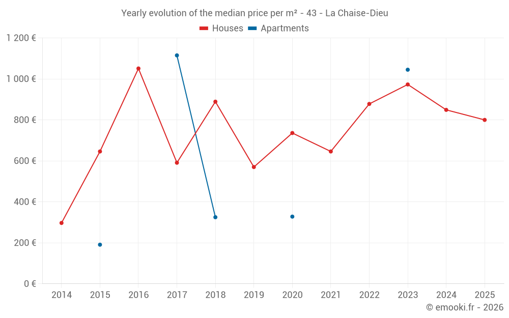 Yearly evolution of the median price per m² - 43 - La Chaise-Dieu