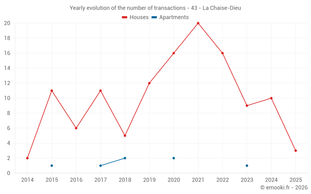 Yearly evolution of the number of transactions - 43 - La Chaise-Dieu