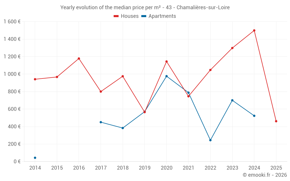 Yearly evolution of the median price per m² - 43 - Chamalières-sur-Loire