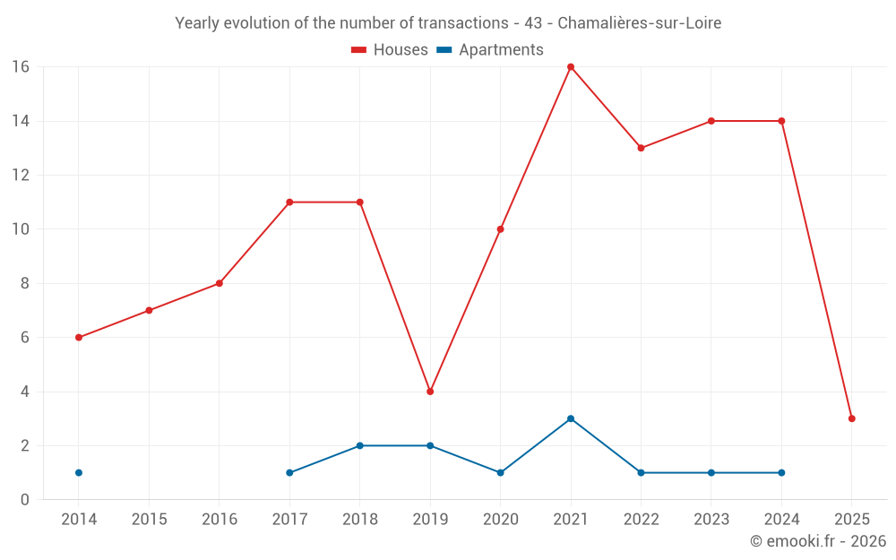 Yearly evolution of the number of transactions - 43 - Chamalières-sur-Loire
