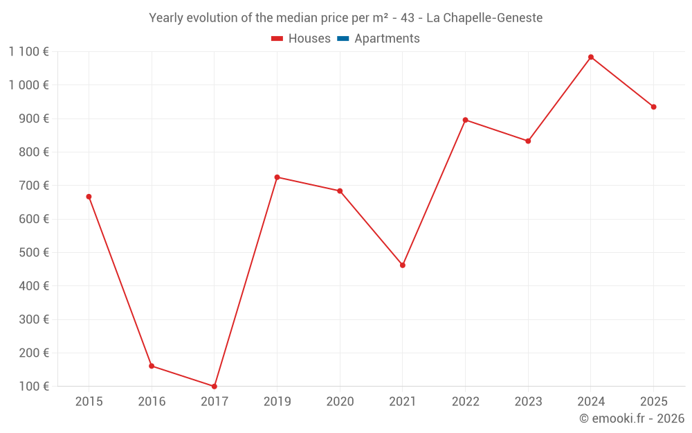 Yearly evolution of the median price per m² - 43 - La Chapelle-Geneste