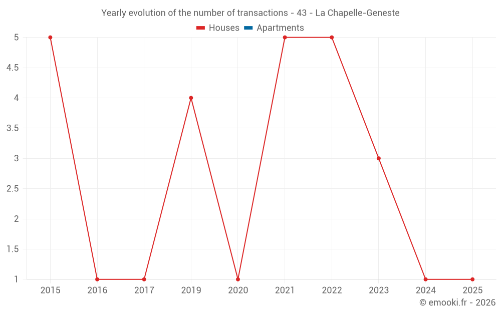 Yearly evolution of the number of transactions - 43 - La Chapelle-Geneste
