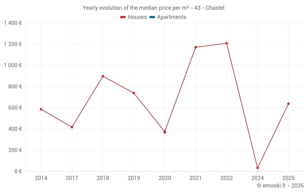 Yearly evolution of the median price per m² - 43 - Chastel