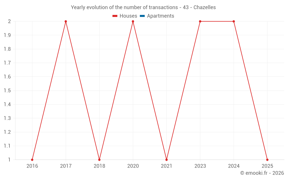 Yearly evolution of the number of transactions - 43 - Chazelles