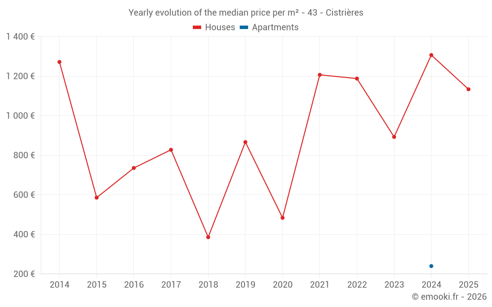 Yearly evolution of the median price per m² - 43 - Cistrières
