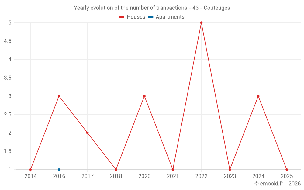 Yearly evolution of the number of transactions - 43 - Couteuges