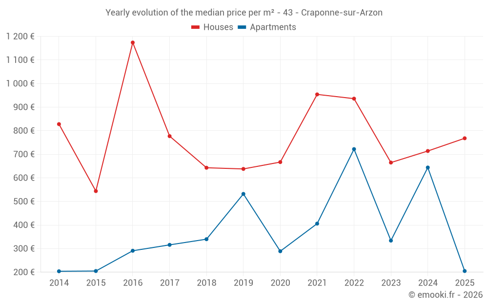 Yearly evolution of the median price per m² - 43 - Craponne-sur-Arzon