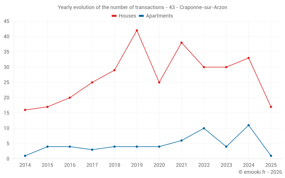 Yearly evolution of the number of transactions - 43 - Craponne-sur-Arzon