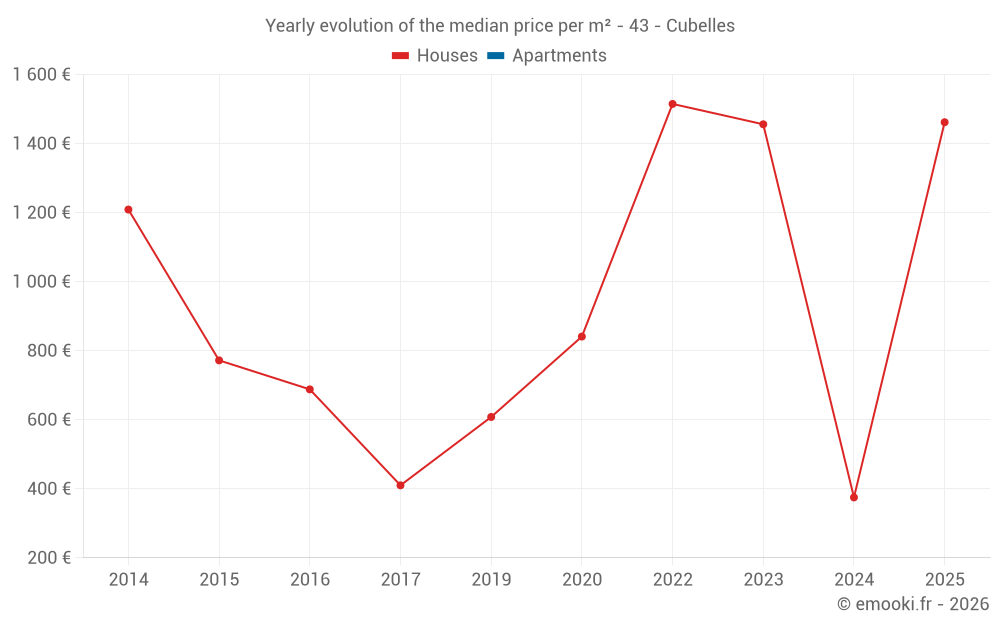 Yearly evolution of the median price per m² - 43 - Cubelles