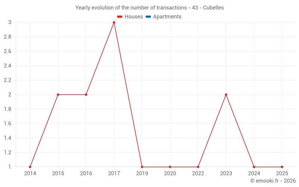 Yearly evolution of the number of transactions - 43 - Cubelles