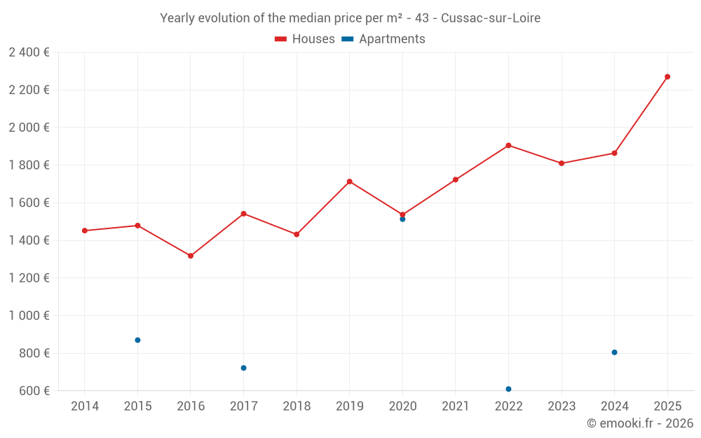 Yearly evolution of the median price per m² - 43 - Cussac-sur-Loire