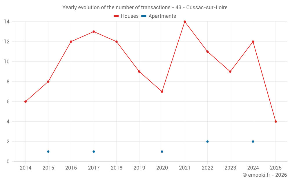Yearly evolution of the number of transactions - 43 - Cussac-sur-Loire