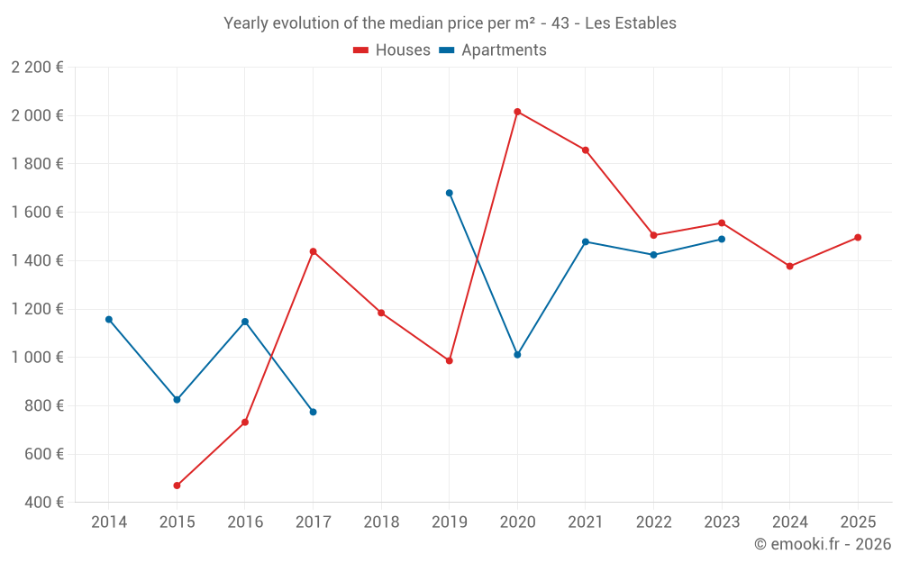Yearly evolution of the median price per m² - 43 - Les Estables