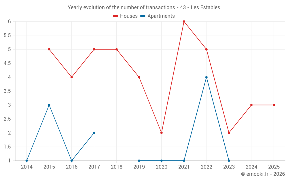 Yearly evolution of the number of transactions - 43 - Les Estables