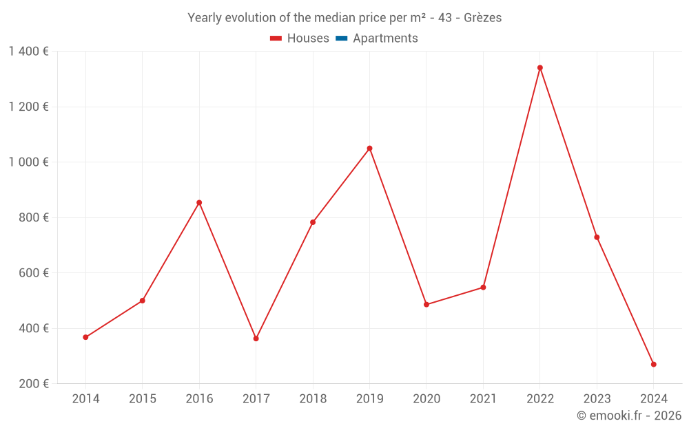 Yearly evolution of the median price per m² - 43 - Grèzes