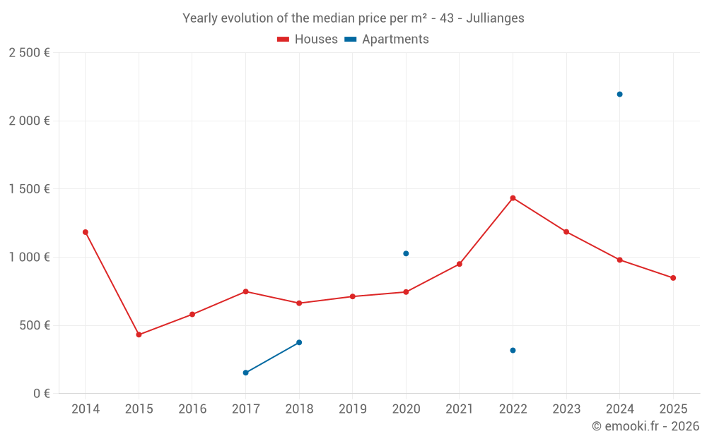 Yearly evolution of the median price per m² - 43 - Jullianges