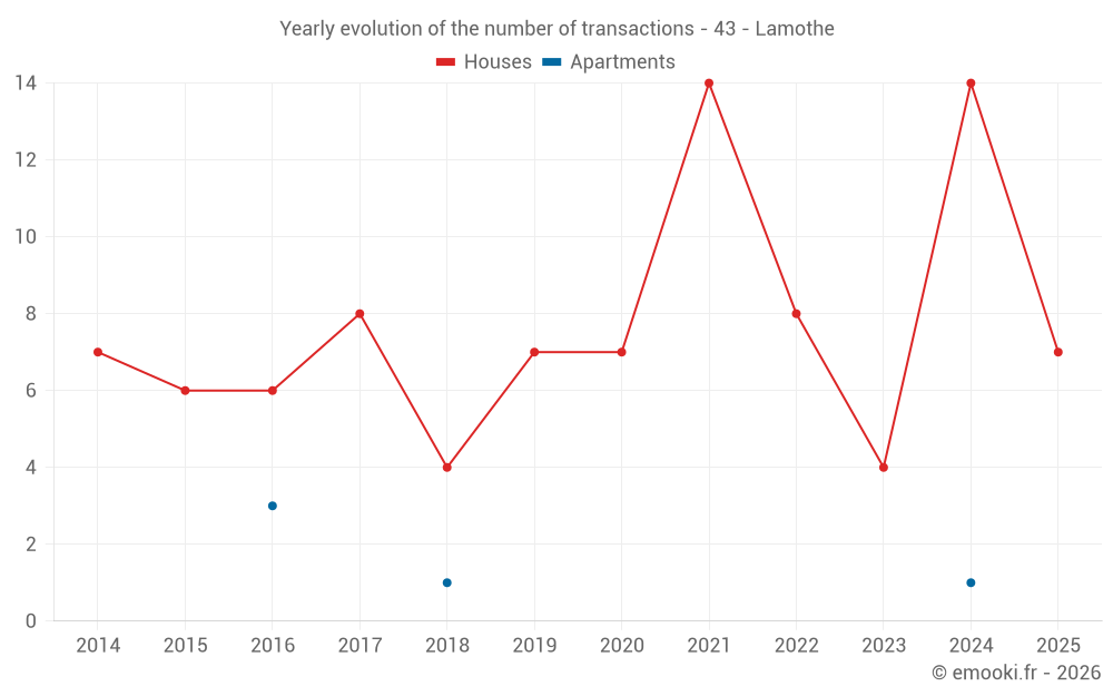Yearly evolution of the number of transactions - 43 - Lamothe