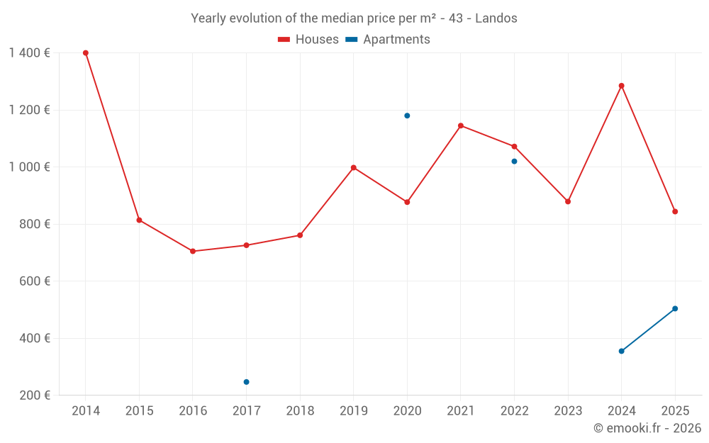 Yearly evolution of the median price per m² - 43 - Landos