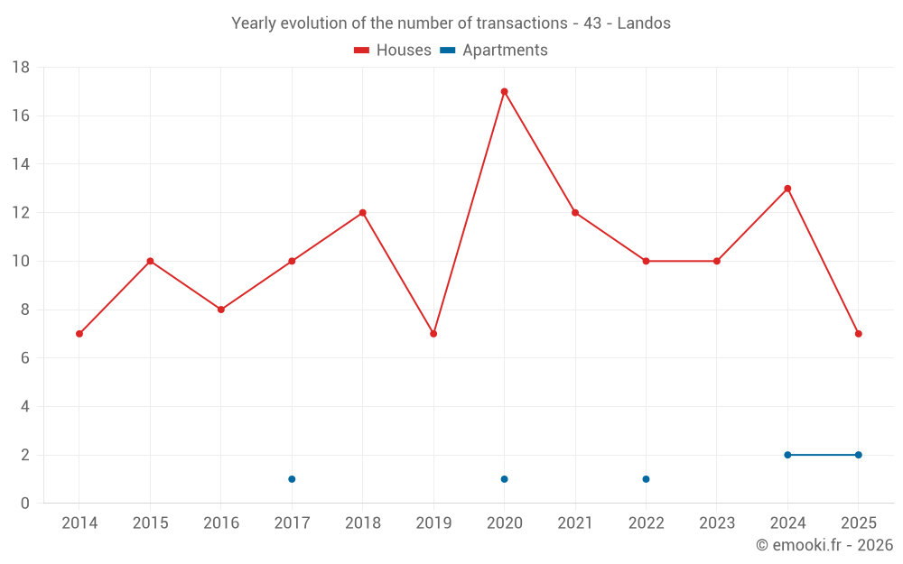 Yearly evolution of the number of transactions - 43 - Landos