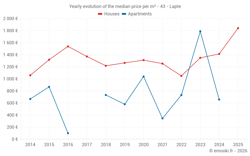 Yearly evolution of the median price per m² - 43 - Lapte