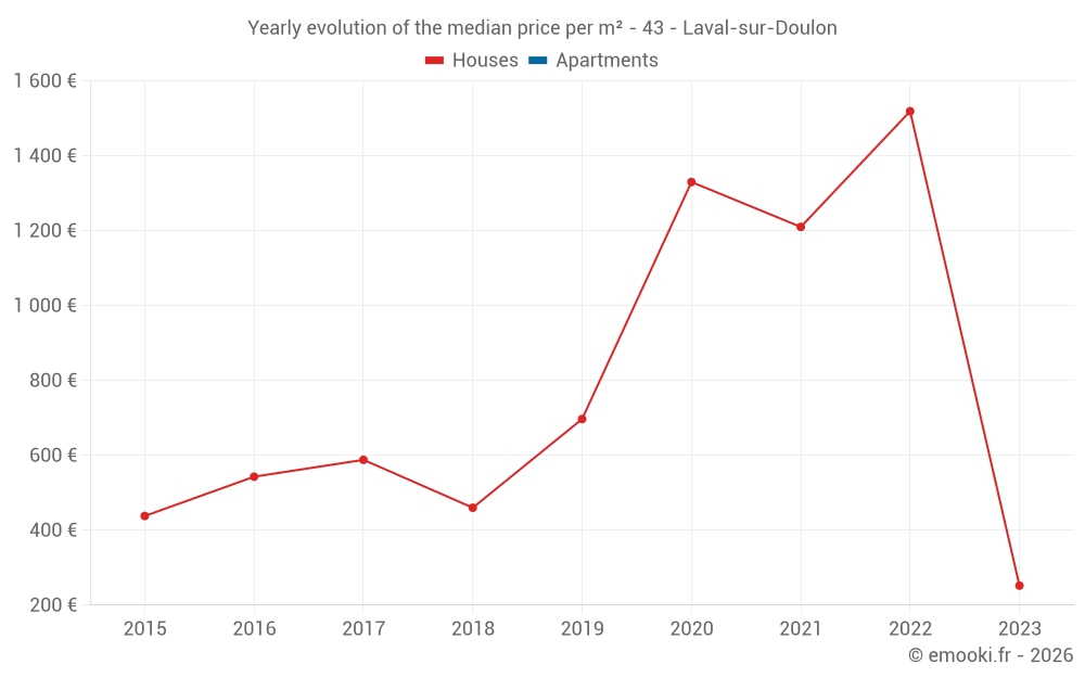 Yearly evolution of the median price per m² - 43 - Laval-sur-Doulon