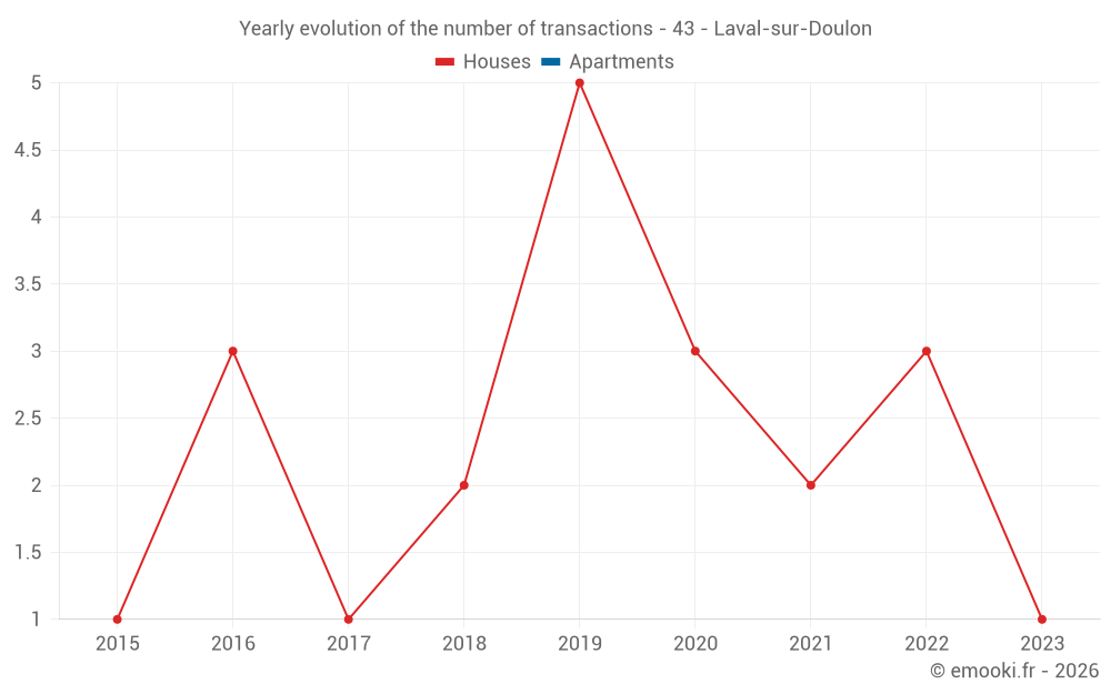 Yearly evolution of the number of transactions - 43 - Laval-sur-Doulon