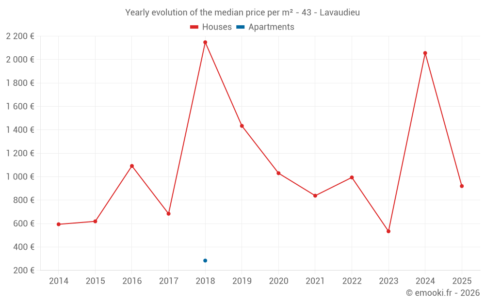 Yearly evolution of the median price per m² - 43 - Lavaudieu