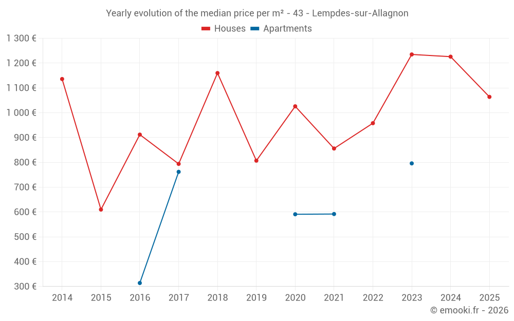 Yearly evolution of the median price per m² - 43 - Lempdes-sur-Allagnon