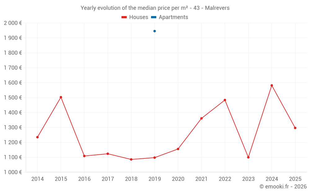 Yearly evolution of the median price per m² - 43 - Malrevers