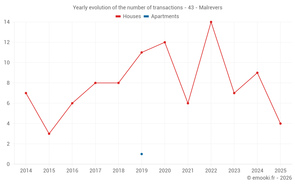 Yearly evolution of the number of transactions - 43 - Malrevers