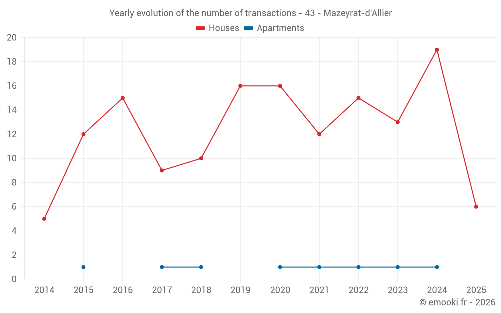 Yearly evolution of the number of transactions - 43 - Mazeyrat-d'Allier