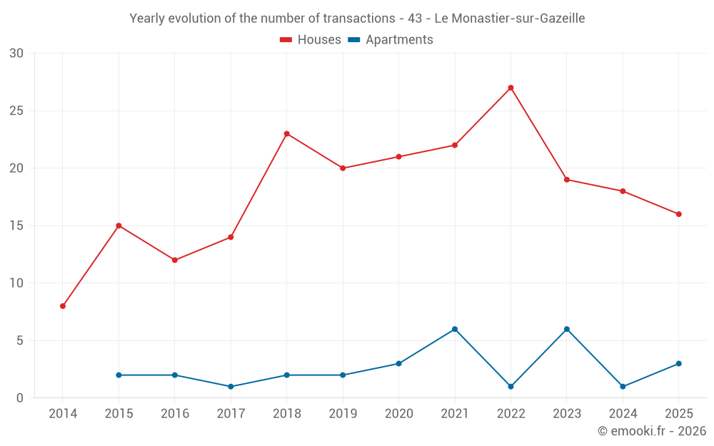 Yearly evolution of the number of transactions - 43 - Le Monastier-sur-Gazeille