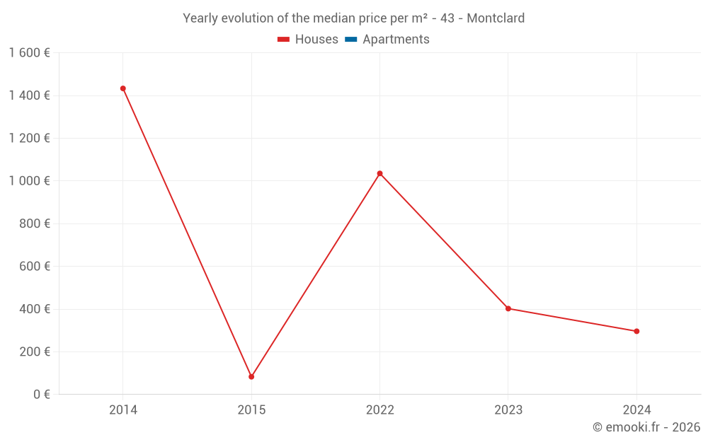 Yearly evolution of the median price per m² - 43 - Montclard