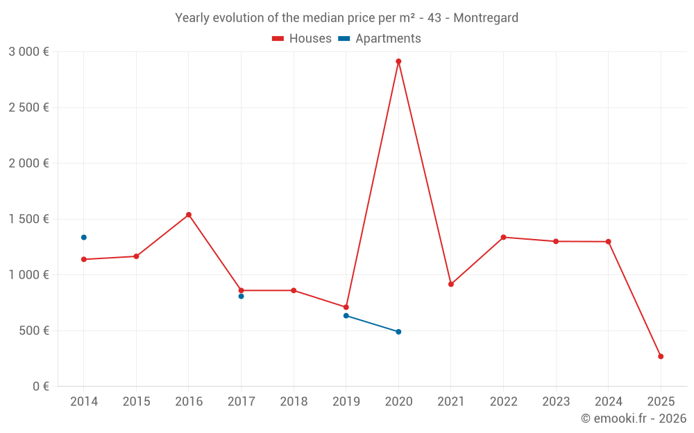 Yearly evolution of the median price per m² - 43 - Montregard