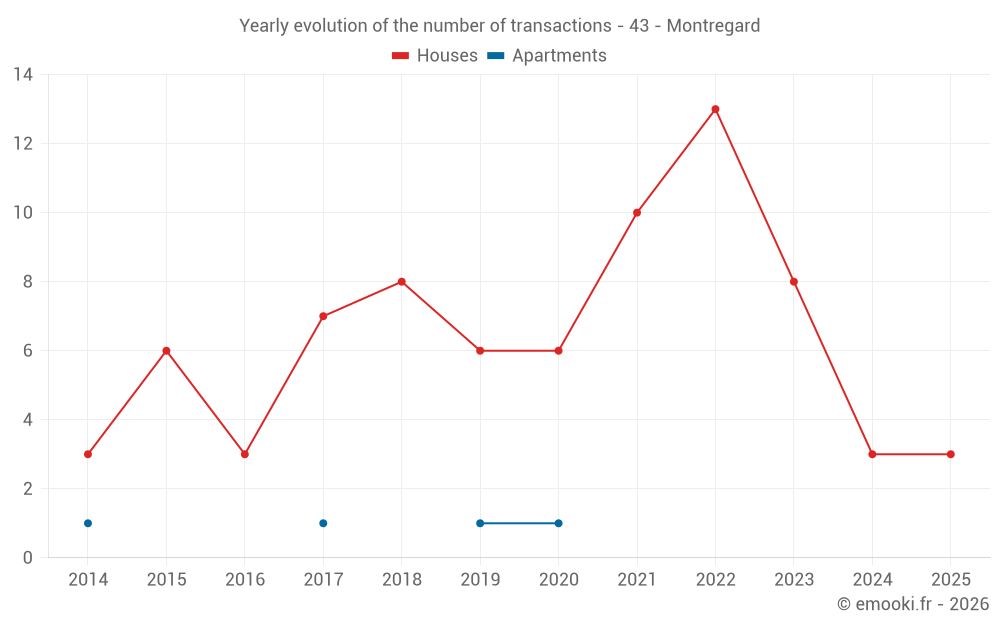 Yearly evolution of the number of transactions - 43 - Montregard