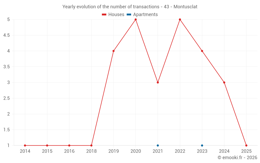 Yearly evolution of the number of transactions - 43 - Montusclat