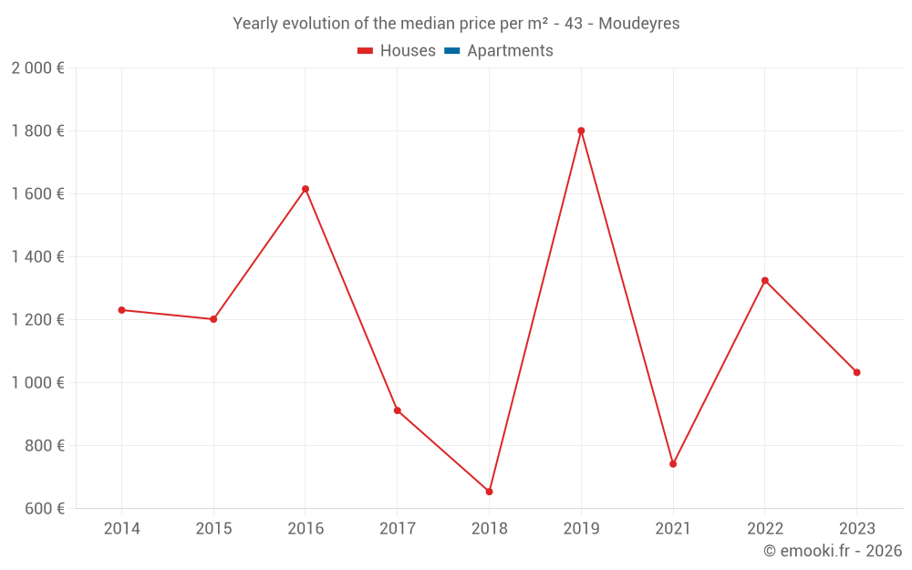 Yearly evolution of the median price per m² - 43 - Moudeyres