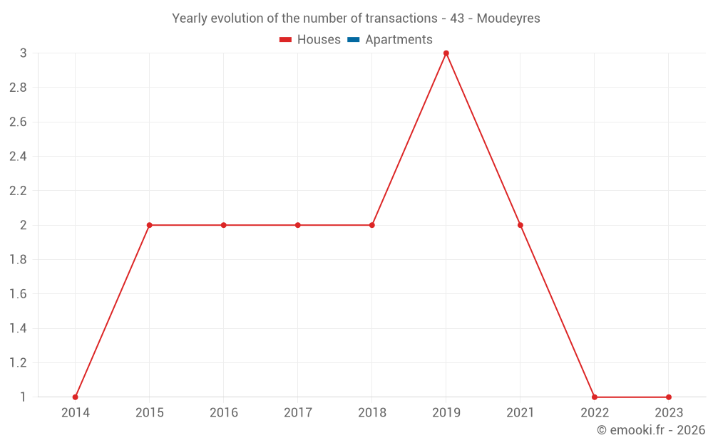 Yearly evolution of the number of transactions - 43 - Moudeyres