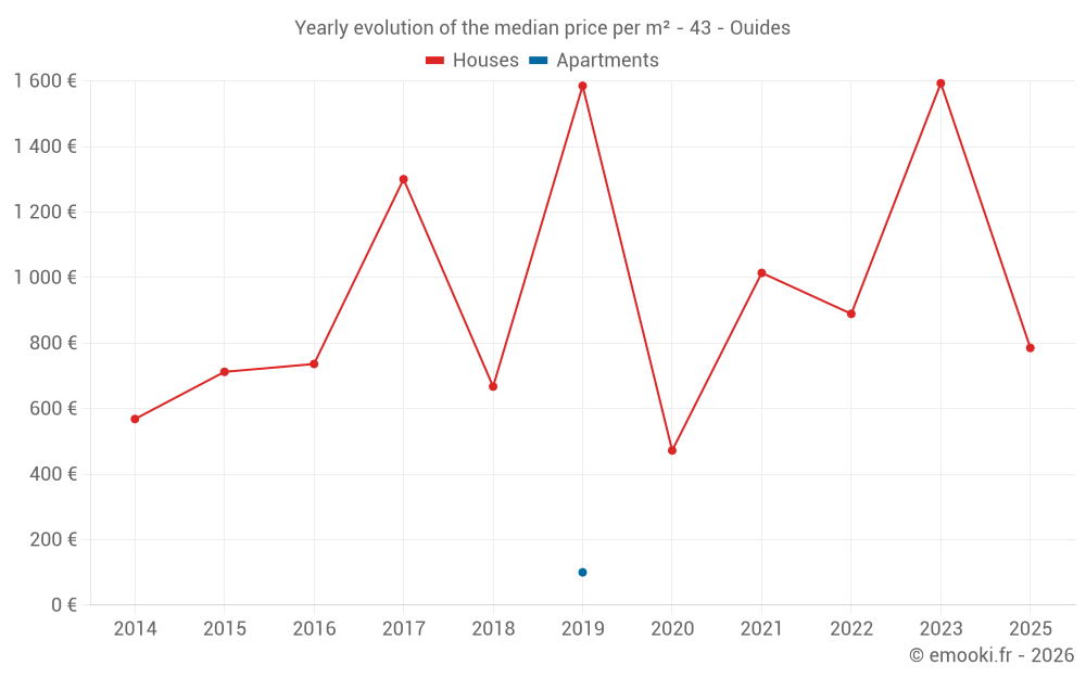Yearly evolution of the median price per m² - 43 - Ouides
