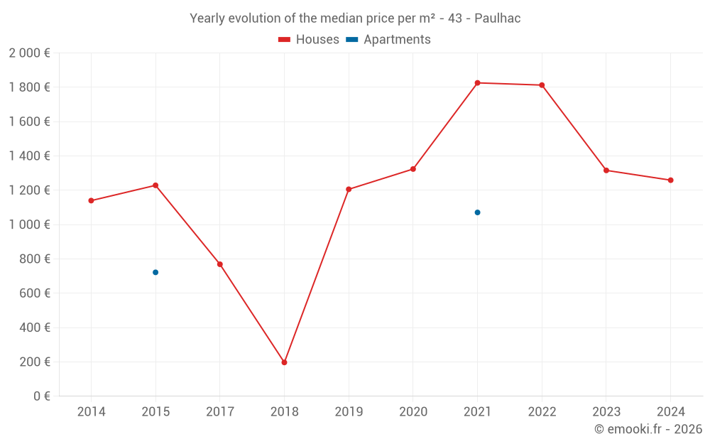 Yearly evolution of the median price per m² - 43 - Paulhac