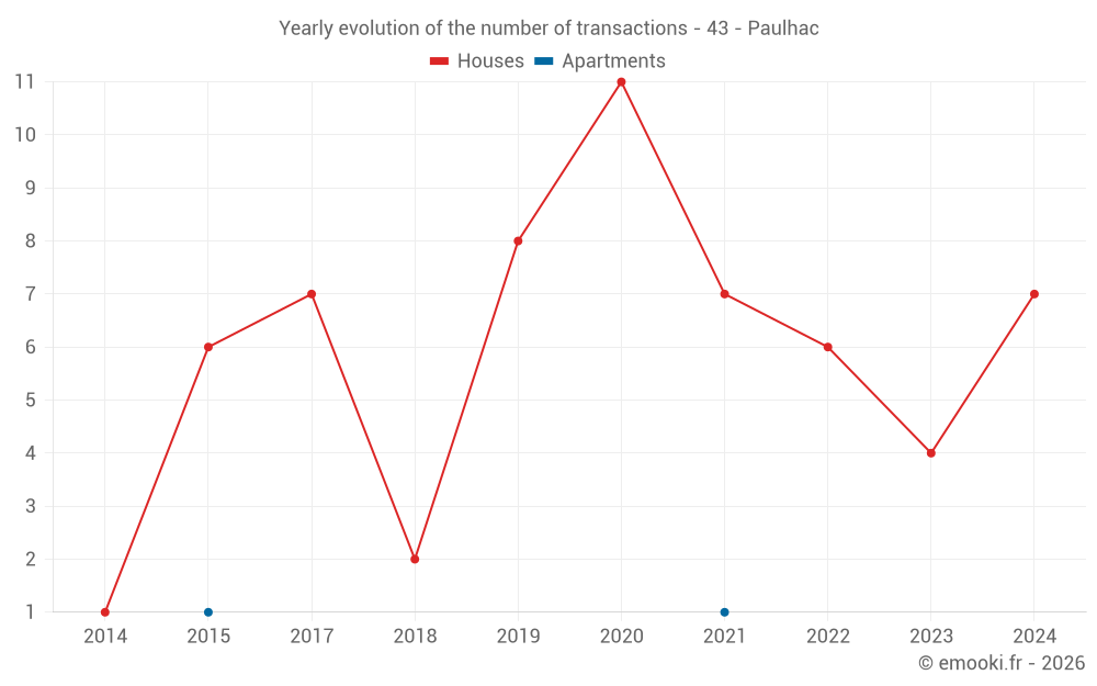 Yearly evolution of the number of transactions - 43 - Paulhac