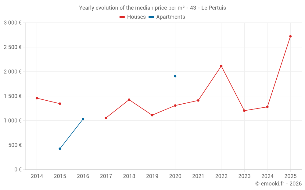 Yearly evolution of the median price per m² - 43 - Le Pertuis