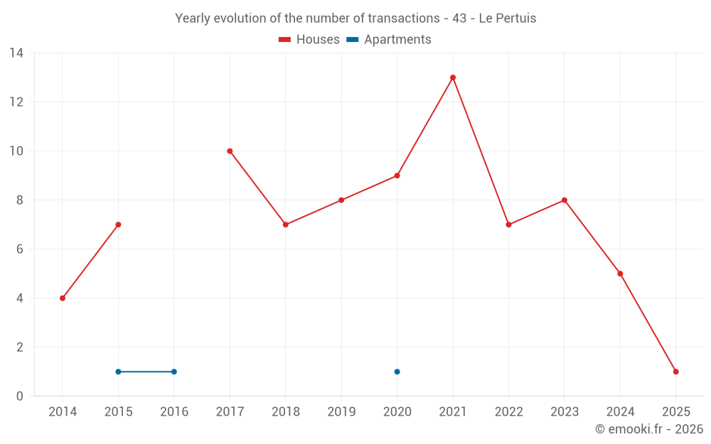 Yearly evolution of the number of transactions - 43 - Le Pertuis