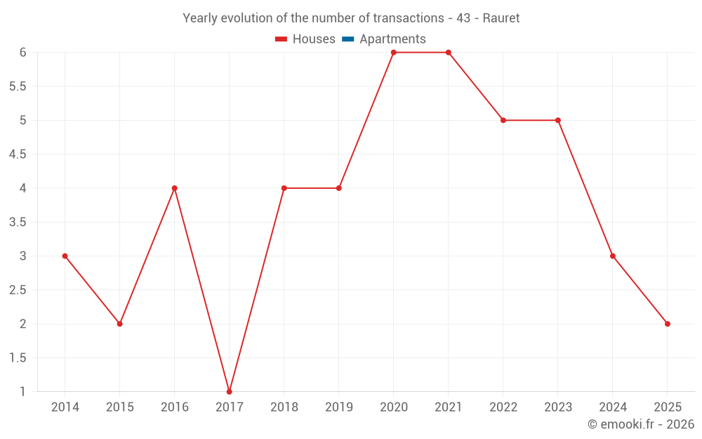 Yearly evolution of the number of transactions - 43 - Rauret